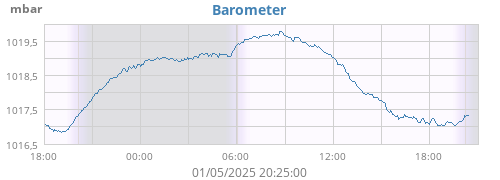 Barometer