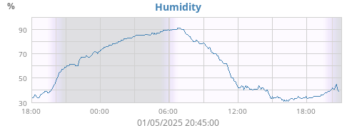 Humidity