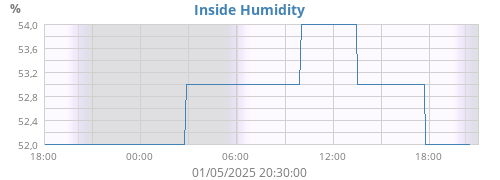 Inside Humidity