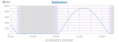 Radiation