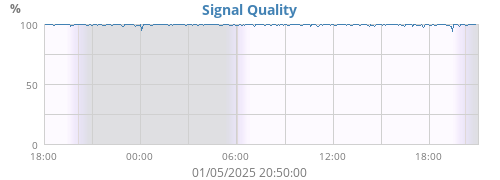 Signal Quality