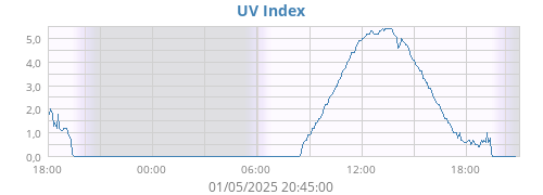 UV Index