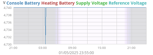voltage