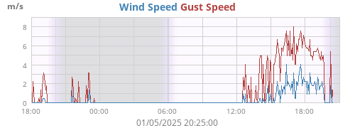 Wind Speed