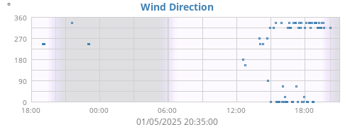 Wind Direction