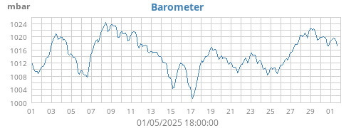 Barometer