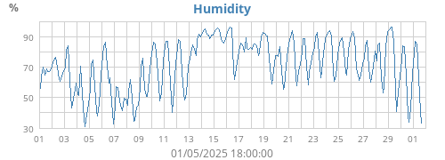 Humidity