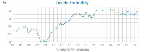 Inside Humidity