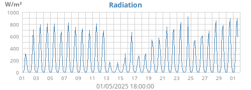 Radiation