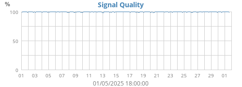 Signal Quality