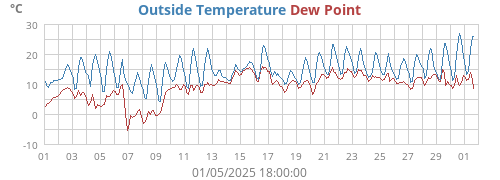 Outside Temperature