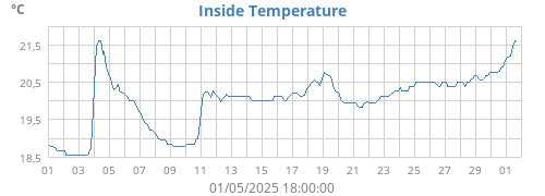 Inside Temperature