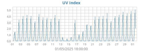 UV Index