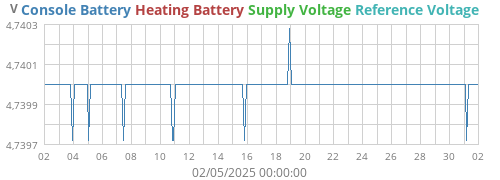voltage