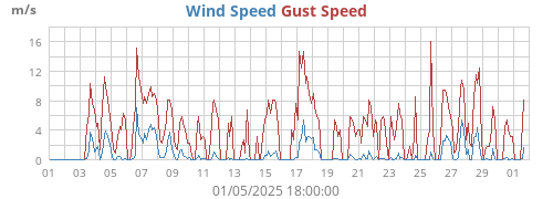 Wind Speed