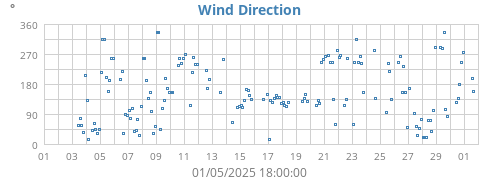 Wind Direction