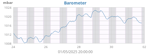 Barometer