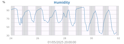 Humidity