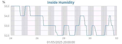 Inside Humidity