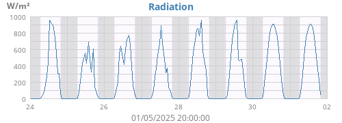 Radiation