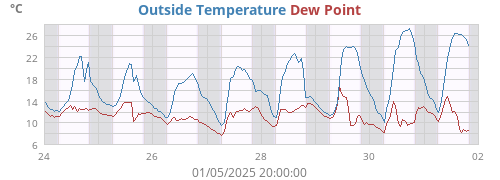 Outside Temperature