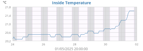 Inside Temperature