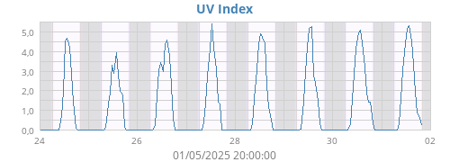 UV Index