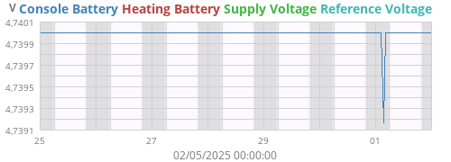 voltage