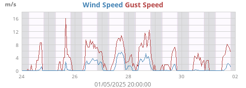 Wind Speed