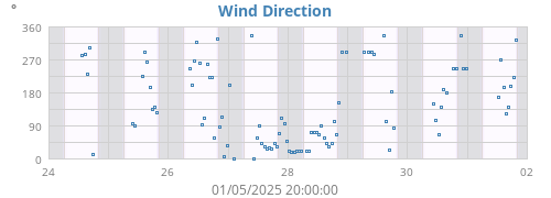 Wind Direction