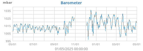 Barometer