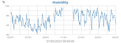 Humidity