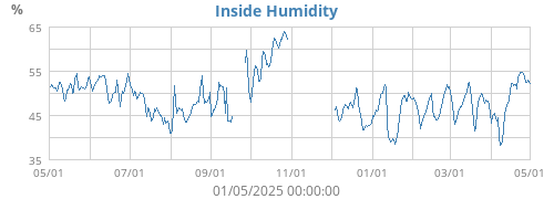 Inside Humidity