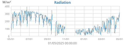 Radiation