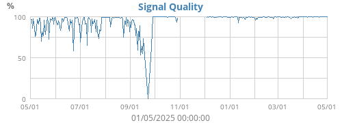 Signal Quality