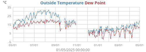 Outside Temperature