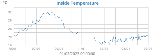 Inside Temperature