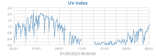 UV Index