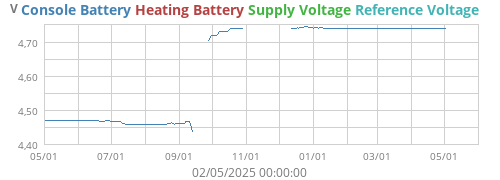 voltage