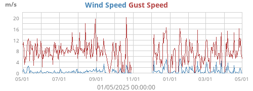 Wind Speed