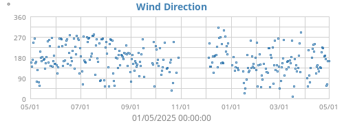 Wind Direction